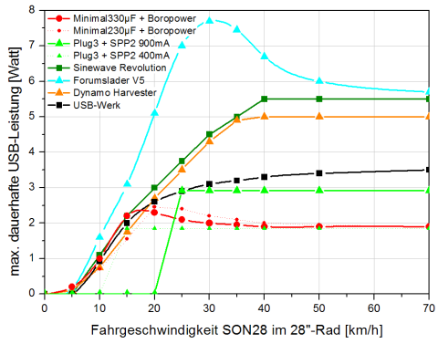 Sinewave Revolution USB Charger Test